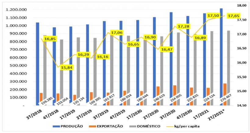 Gráfico 1. Estimativa de consumo kg/habitante/ano do terceiro trimestre de 2018 ao segundo trimestre de 2021. Fonte: IBGE e MDIC. * dados preliminares do 2T 2021.